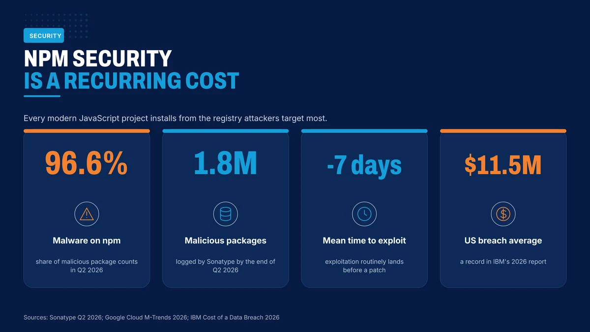 npm supply chain and breach cost figures that belong in the maintenance budget