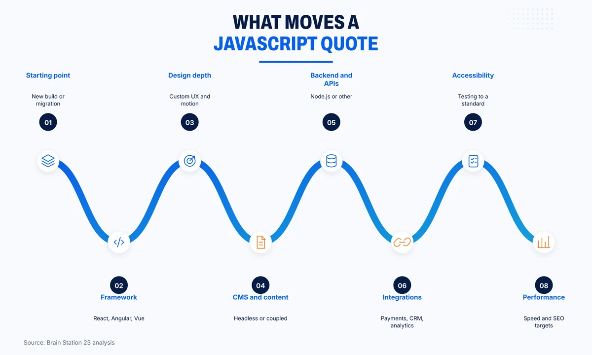 Eight factors that move a JavaScript development quote