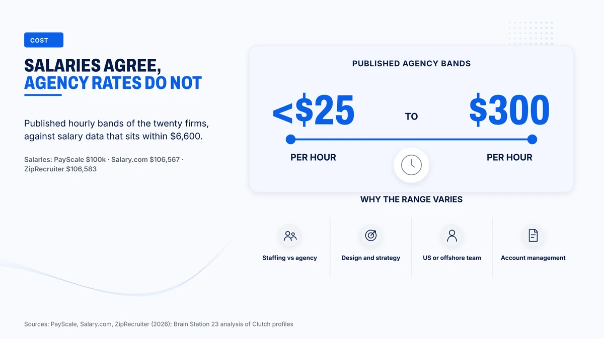 Salaries for US JavaScript developers cluster tightly while agency hourly bands range from under $25 to $300