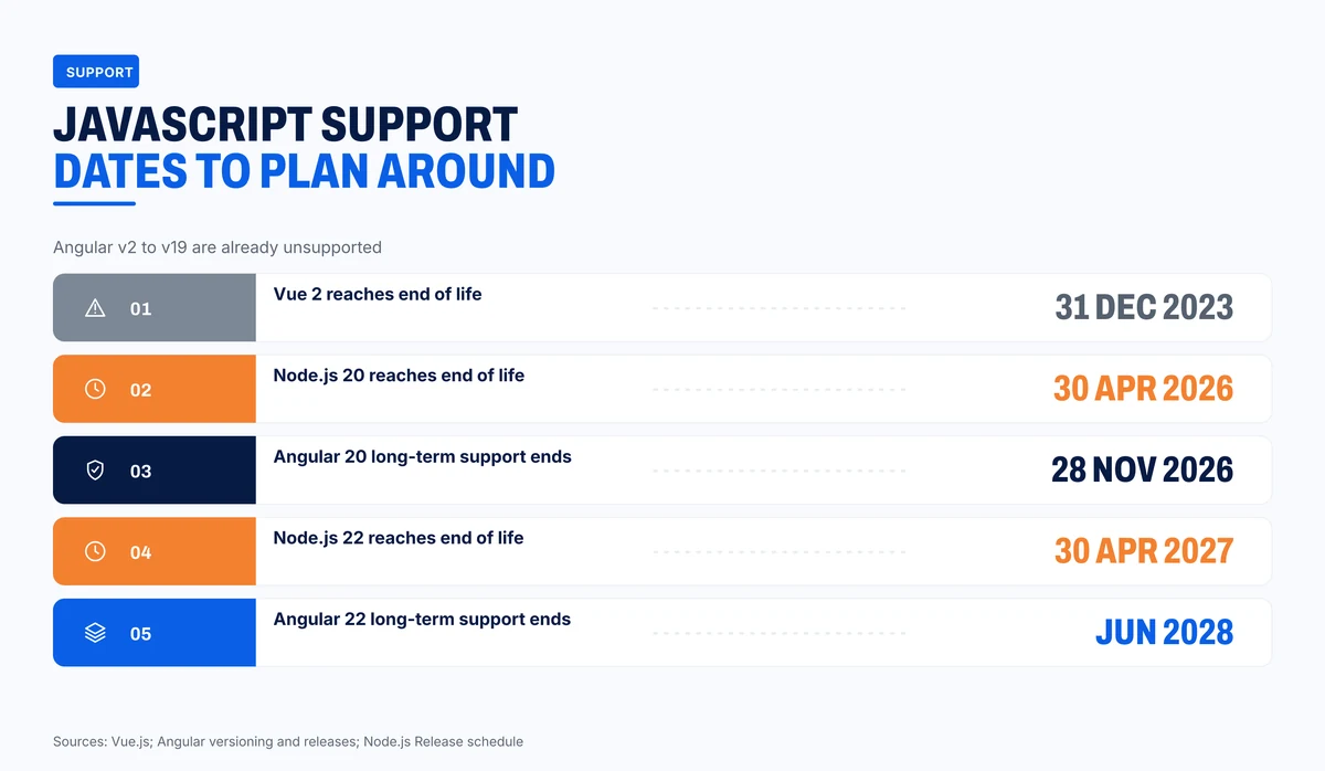 Support dates for the JavaScript frameworks and runtimes most estates still run