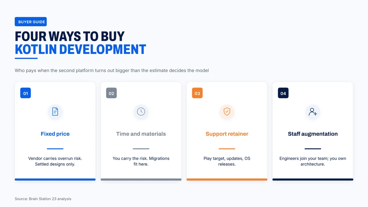 Four ways to buy Kotlin development and who carries the risk