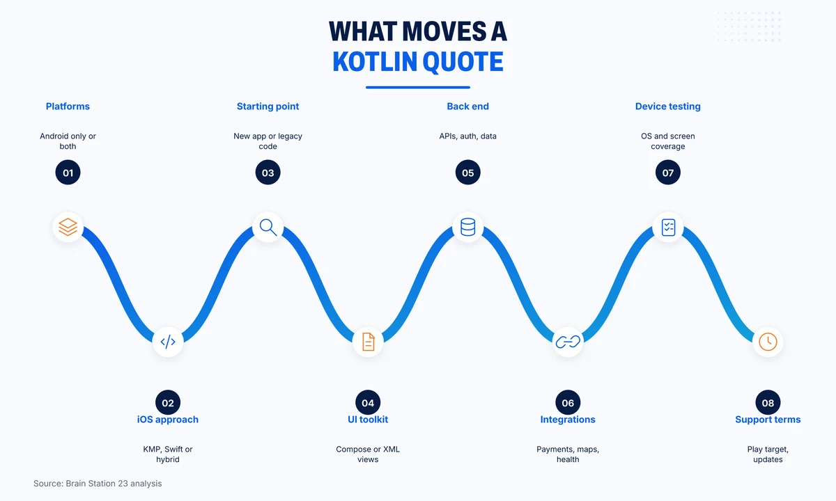 Eight factors that move a Kotlin development quote