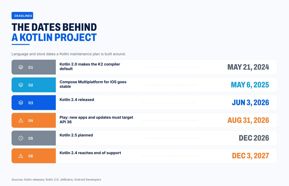 The dates behind a Kotlin project