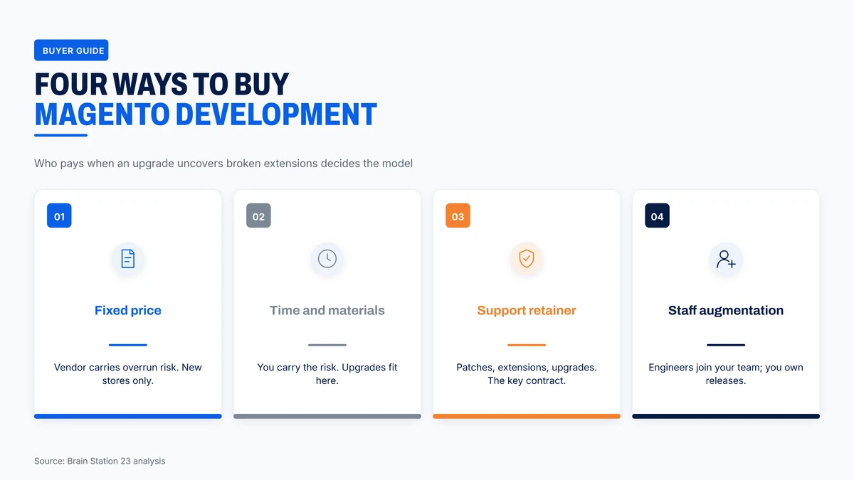 Four ways to buy Magento development and who carries the risk