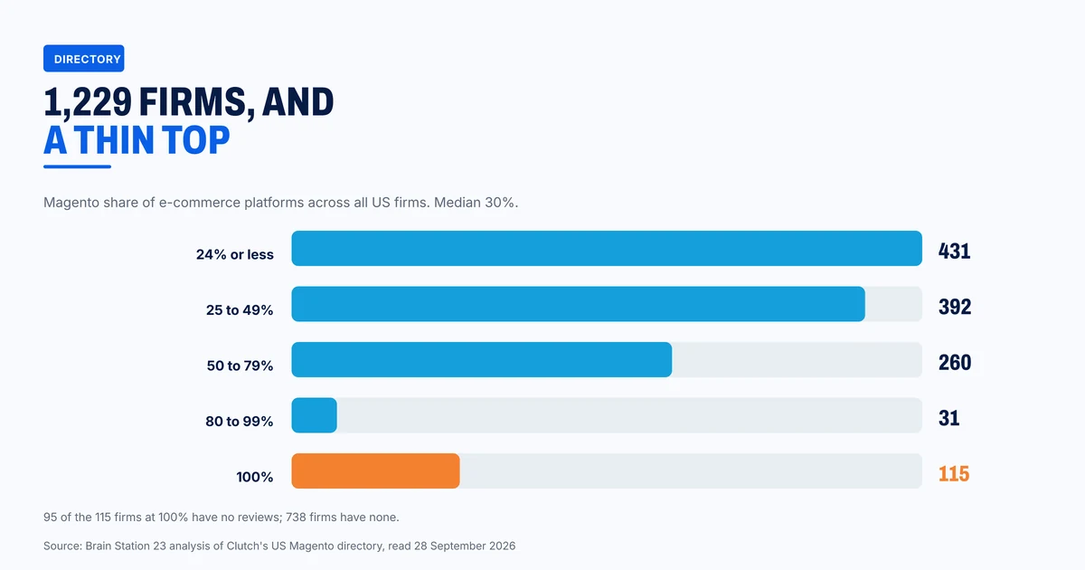 Magento share across all 1,229 firms in Clutch's US directory