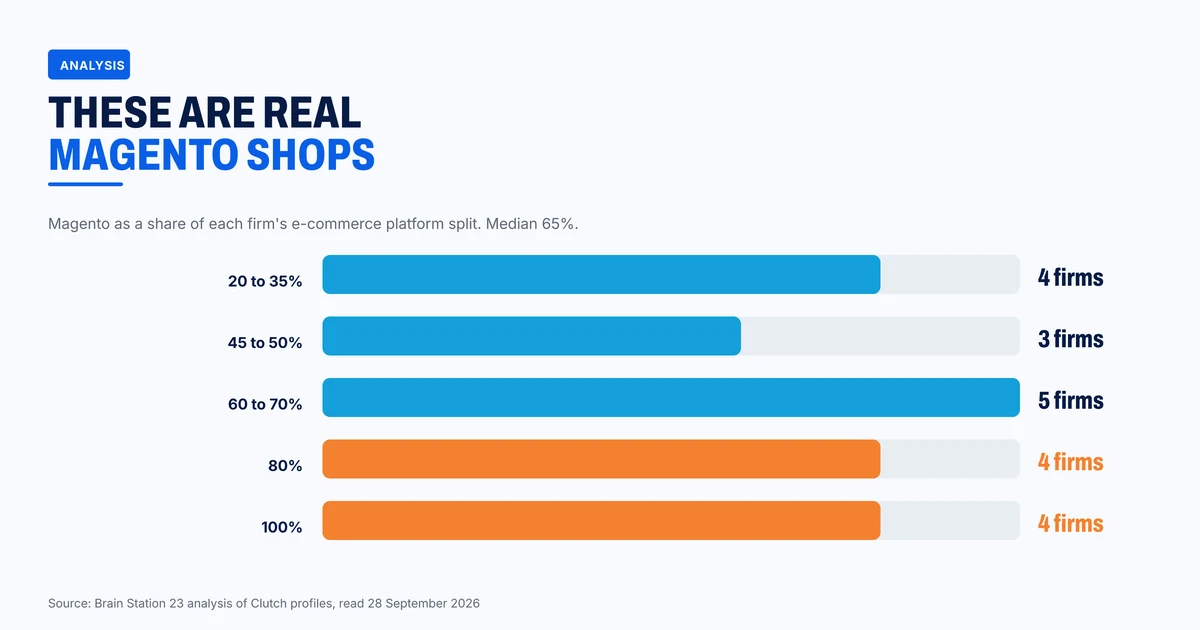 Magento share of each firm's published e-commerce split