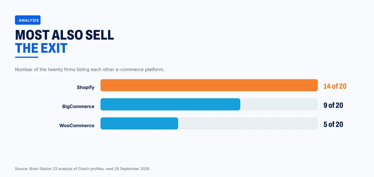 Other platforms listed by the twenty Magento firms