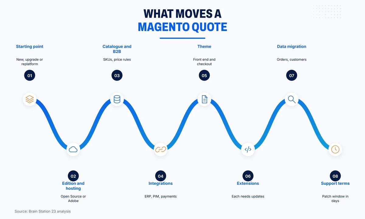 Eight factors that move a Magento development quote
