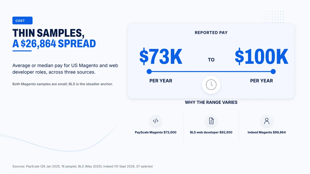 US pay for Magento and web developer roles runs from $73,000 to $99,864