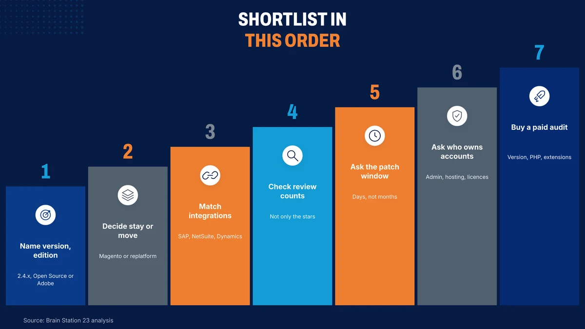 Seven steps to shortlist a Magento web development company