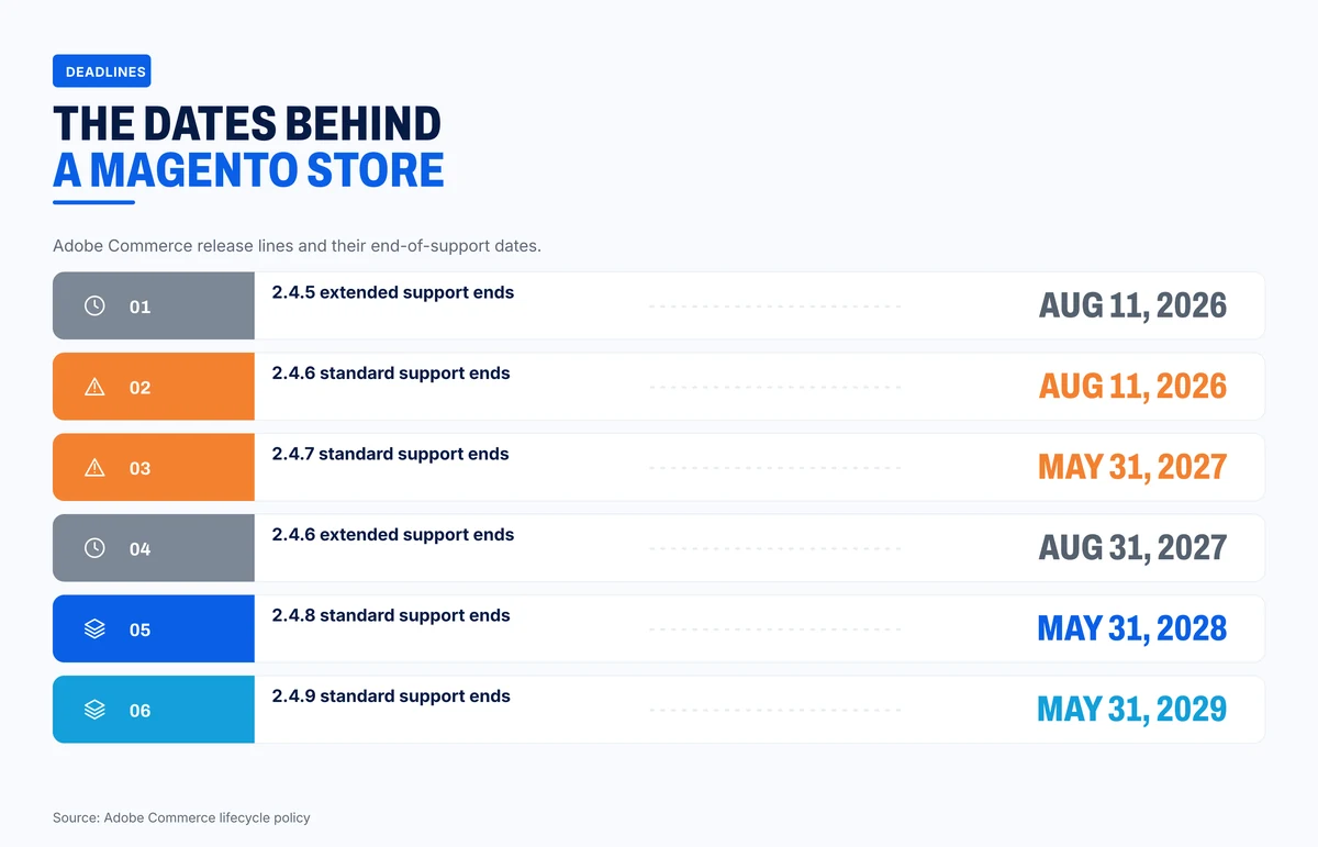 The support dates behind a Magento store