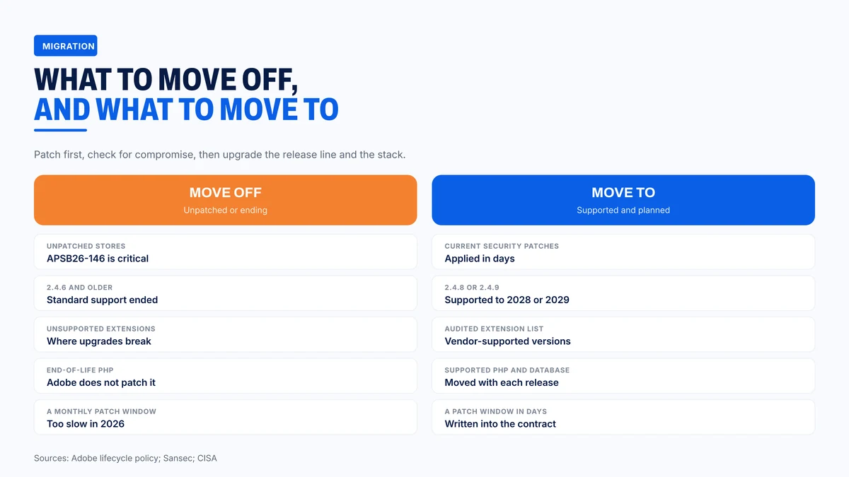 What to move off, and what to move to, on a Magento store