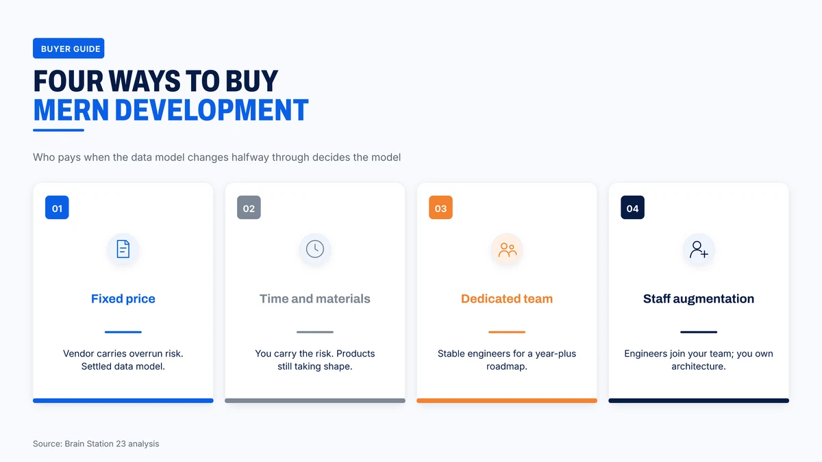 Four ways to buy MERN development and who carries the risk