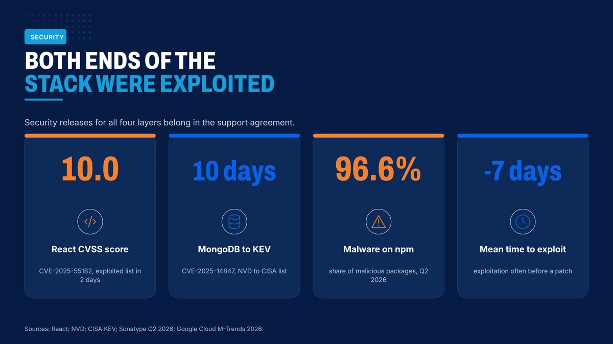 Exploited flaws and supply chain figures for the MERN stack