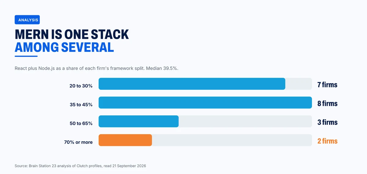 Combined React and Node.js share of each firm's published framework split