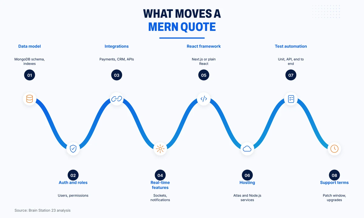 Eight factors that move a MERN stack development quote