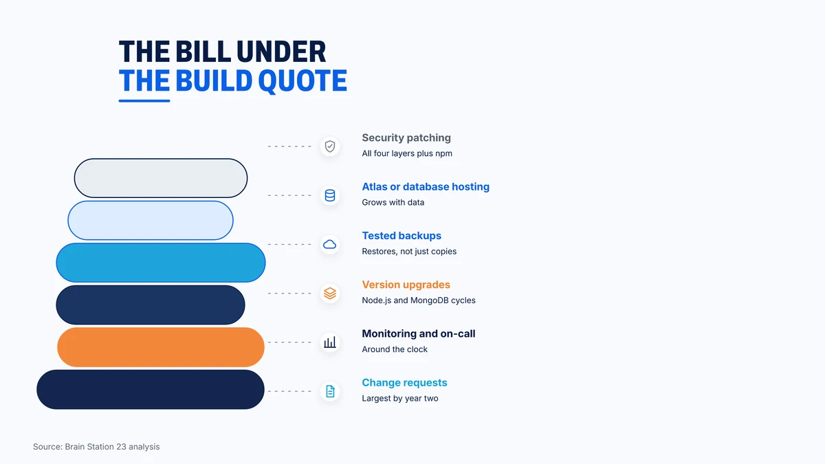 Costs that recur after a MERN application launches