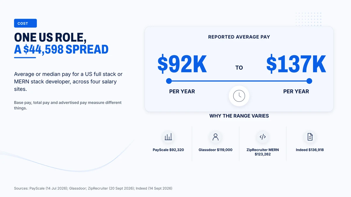 US pay for a full stack or MERN stack developer runs from $92,320 to $136,918