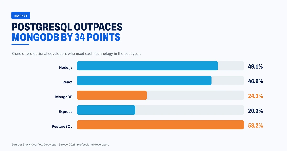 Share of professional developers using each MERN technology and PostgreSQL in 2025