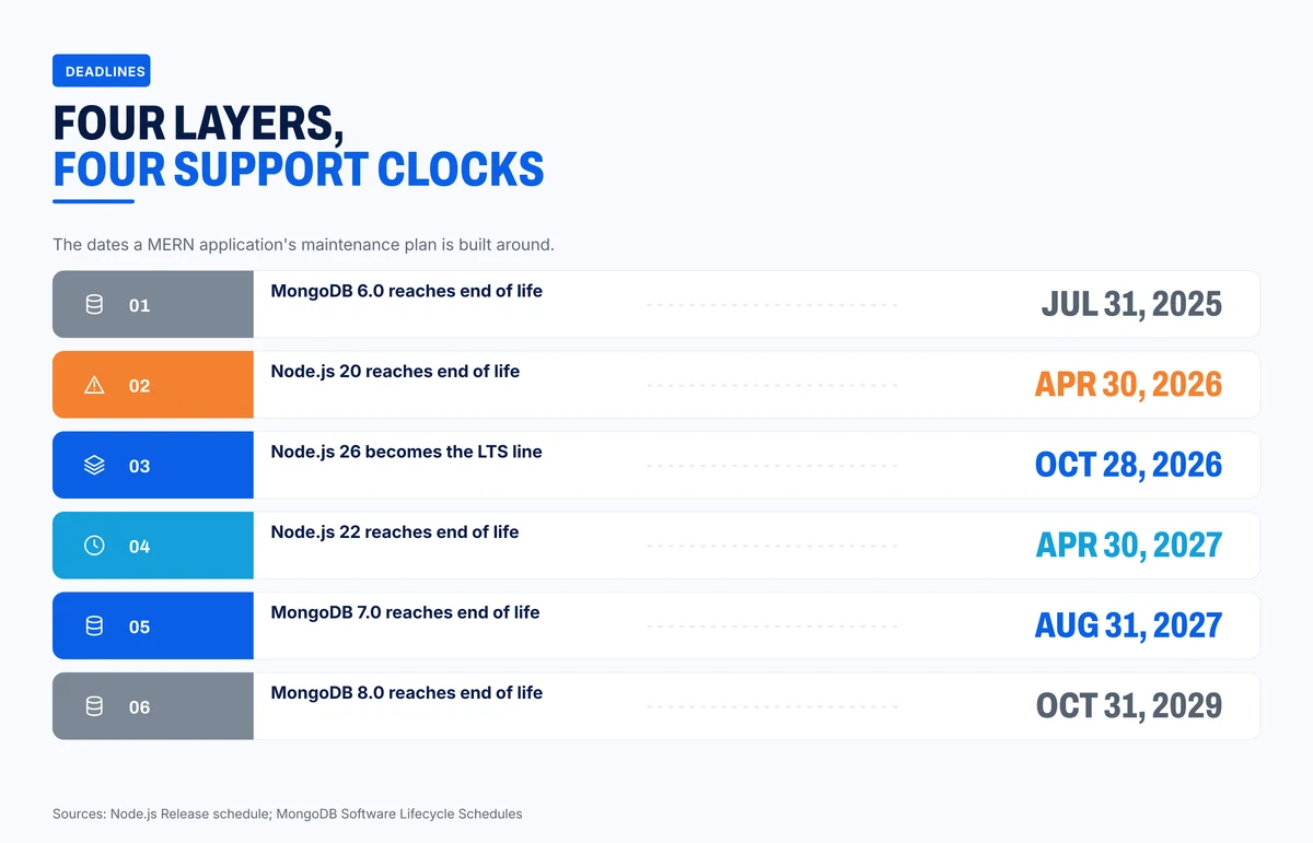 Support dates for Node.js and MongoDB releases from 2025 to 2029