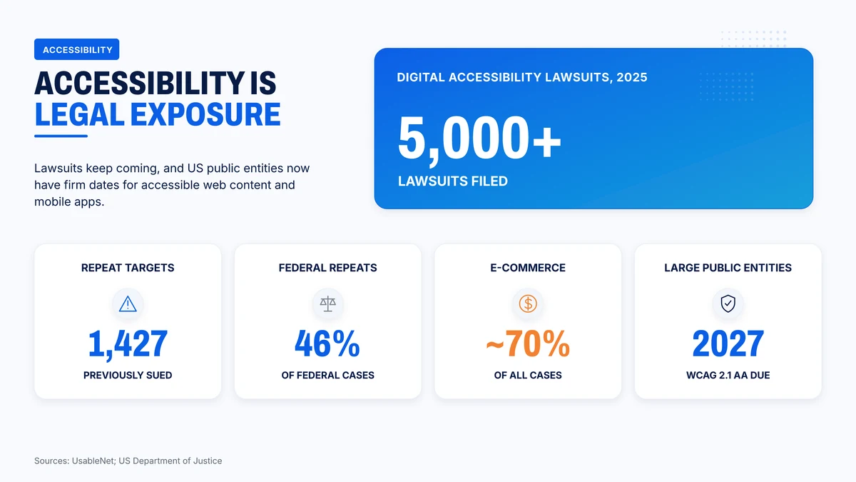 Digital accessibility lawsuit figures and the federal compliance dates