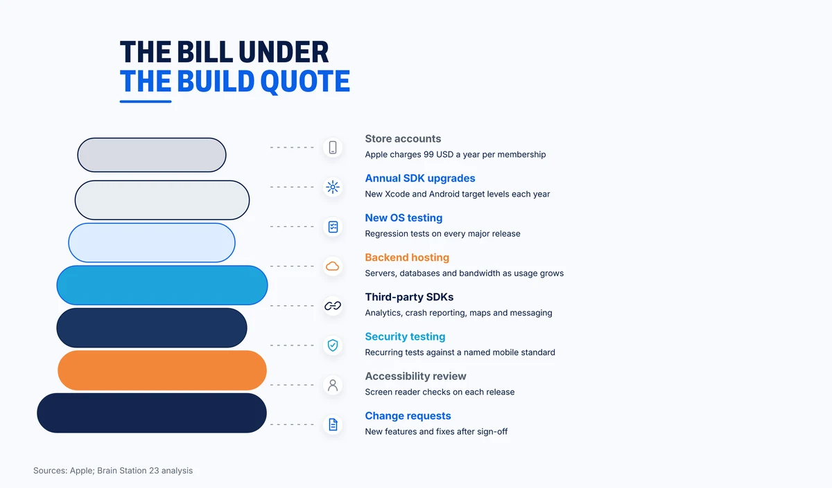 Recurring costs that sit underneath a mobile app build quote