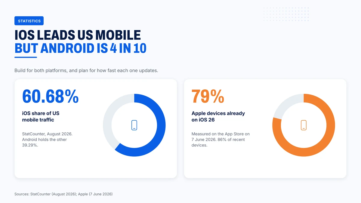 iOS holds 60.68 percent of US mobile share and 79 percent of Apple devices already run iOS 26