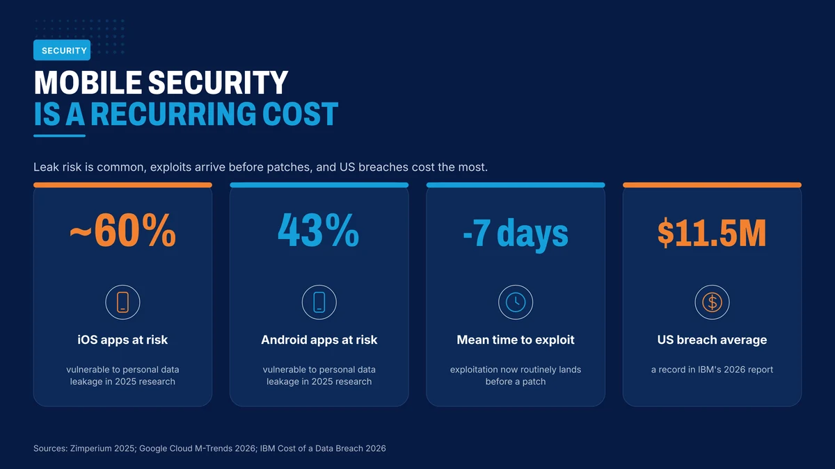 Mobile security figures that belong in the maintenance budget