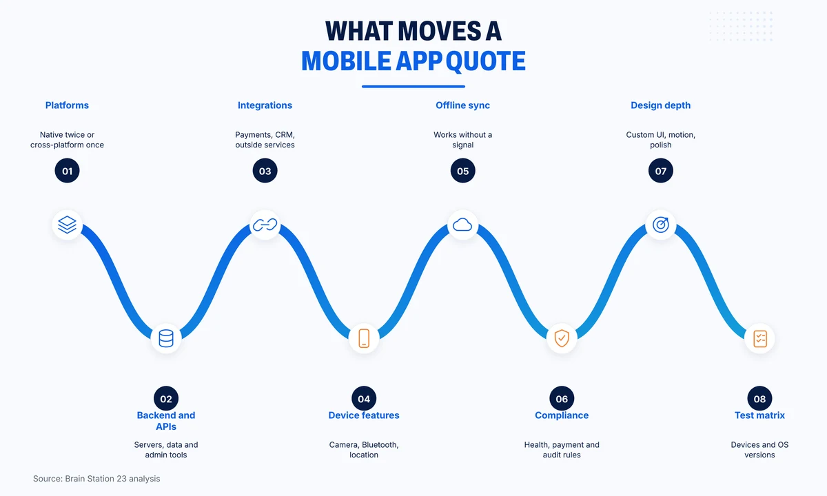 Eight factors that move a mobile app development quote