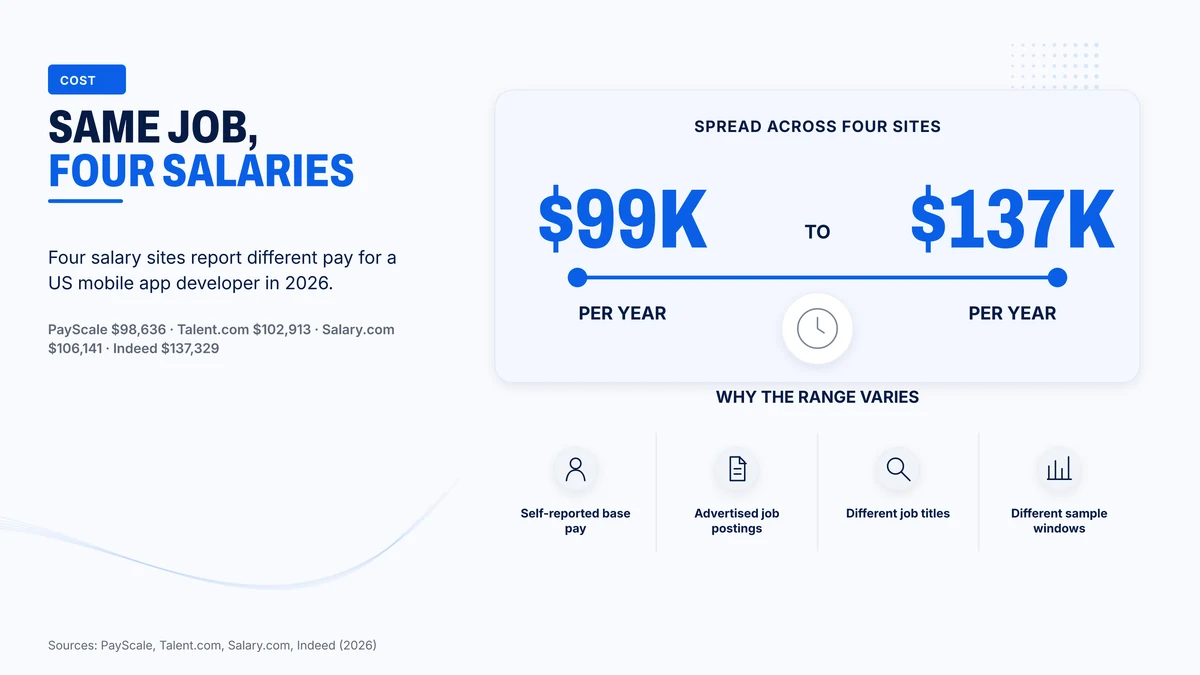 Four salary sites put the same mobile developer role between 98,636 and 137,329 dollars