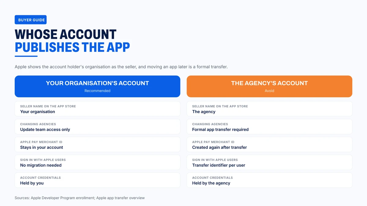 What changes depending on whose account publishes the app