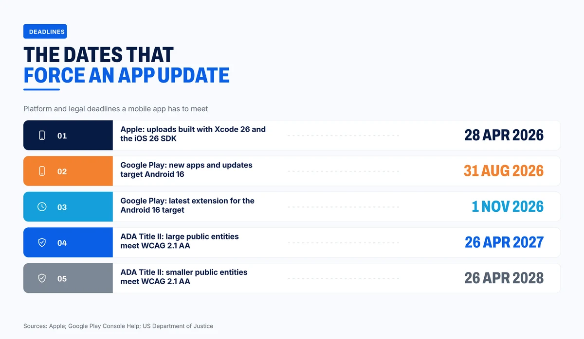 Five dated deadlines that force a mobile app update, from Apple's Xcode 26 requirement to ADA Title II dates in 2027 and 2028