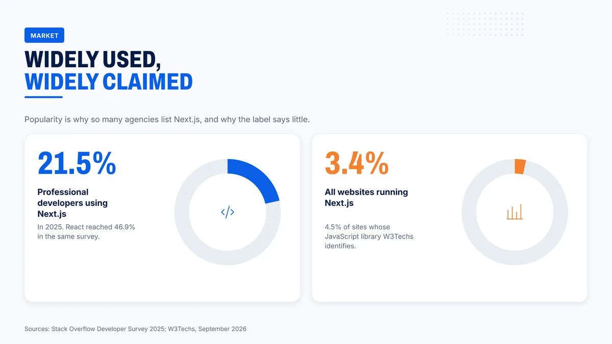 Next.js usage among developers and across websites