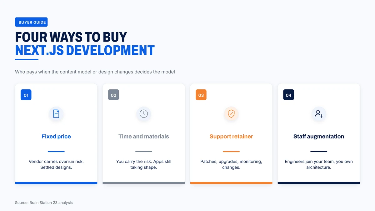 Four ways to buy Next.js development and who carries the risk
