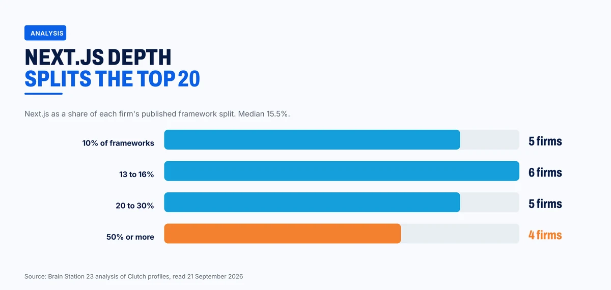 Next.js share of each firm's published framework split