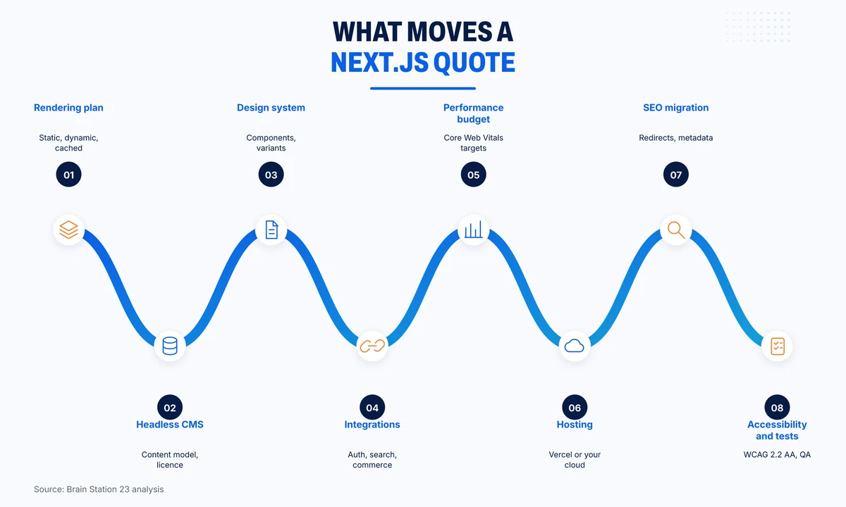 Eight factors that move a Next.js development quote