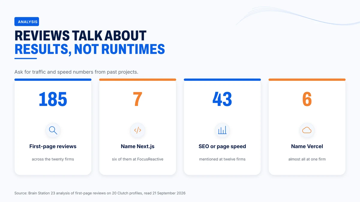 What 185 first-page reviews mention across the twenty firms