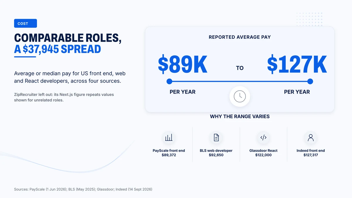 US pay for front end and React developers runs from $89,372 to $127,317