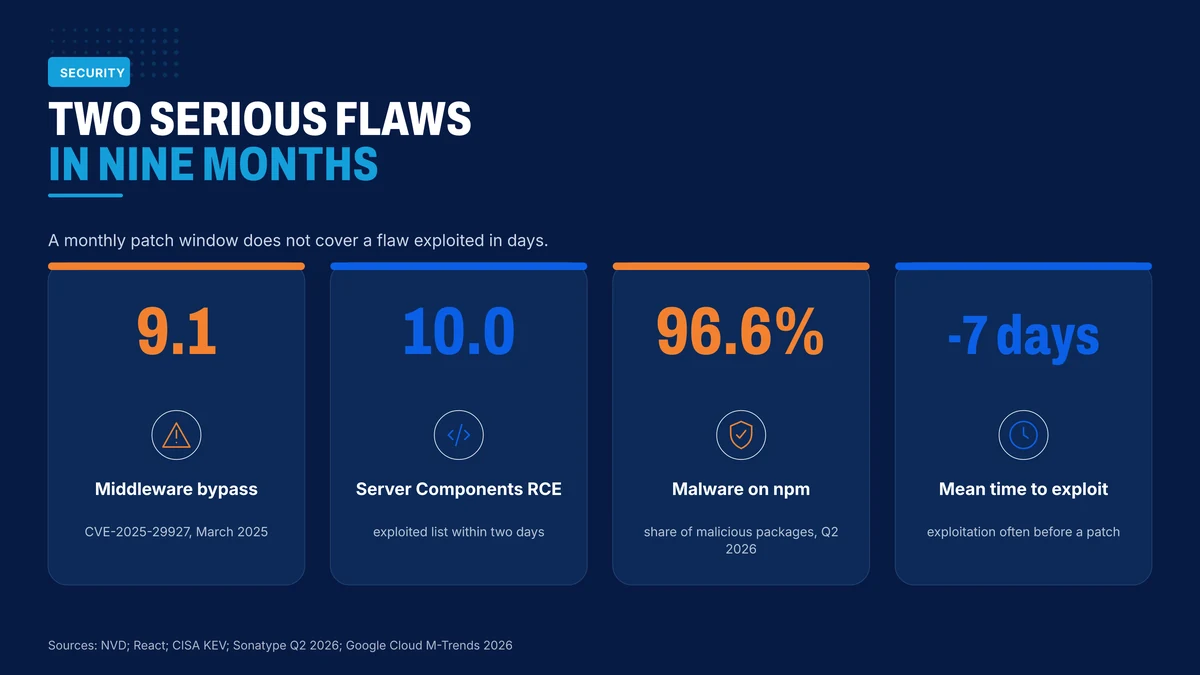 Security figures for Next.js applications
