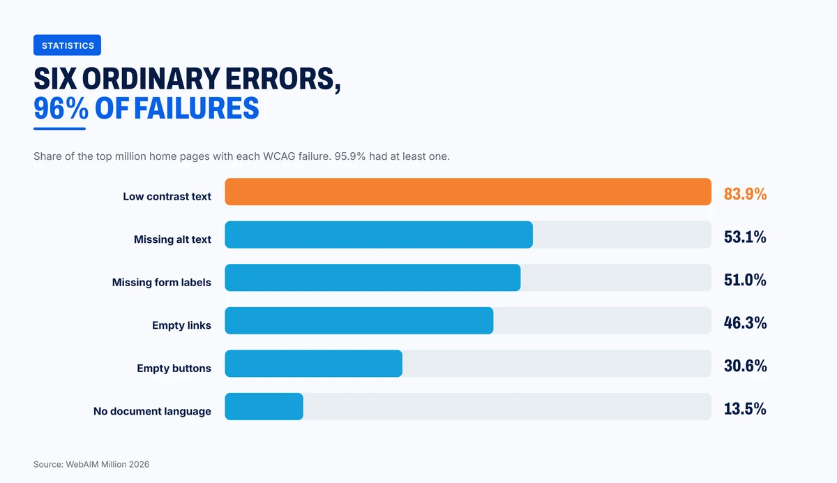 The six accessibility failures that cause most errors on home pages