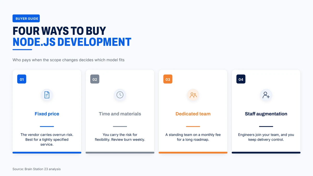 Four ways to buy Node.js development and who carries the cost risk
