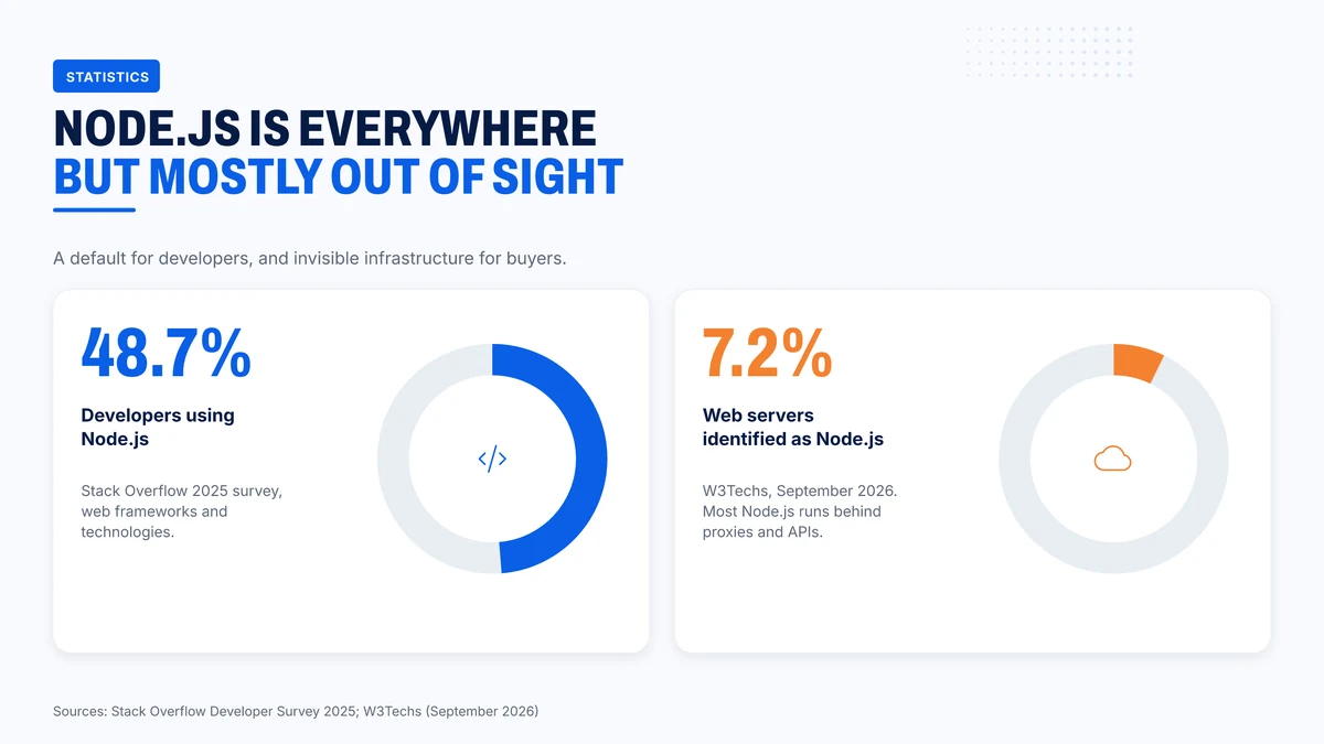 Node.js is used by 48.7 percent of surveyed developers but identified on 7.2 percent of web servers
