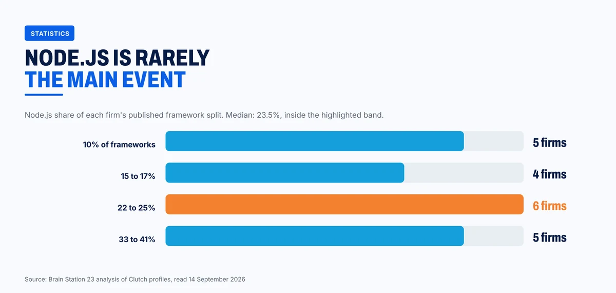 Node.js takes 10 to 41 percent of the framework split across the twenty firms