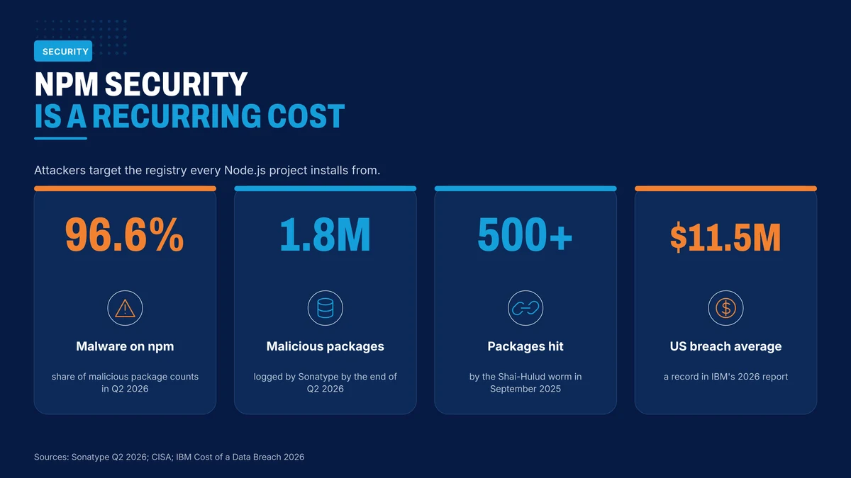 npm supply chain and breach cost figures that belong in the maintenance budget