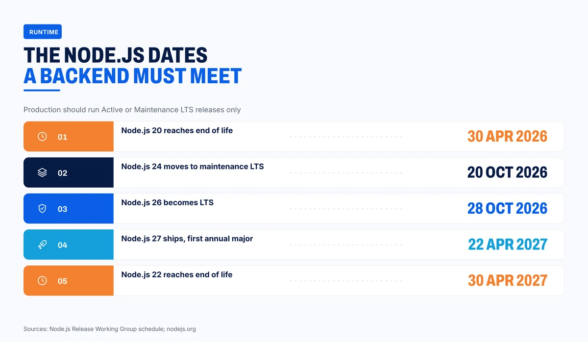 The Node.js support dates a production backend has to plan around