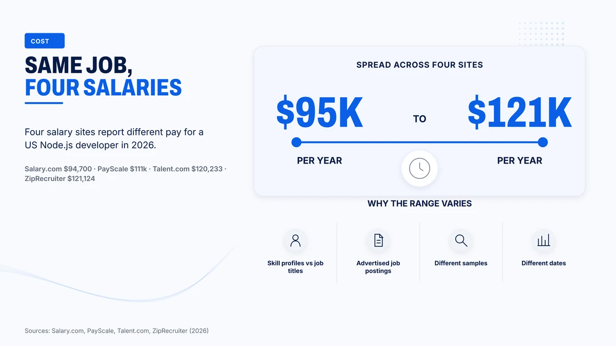 Four salary sites put the same Node.js developer role between 94,700 and 121,124 dollars