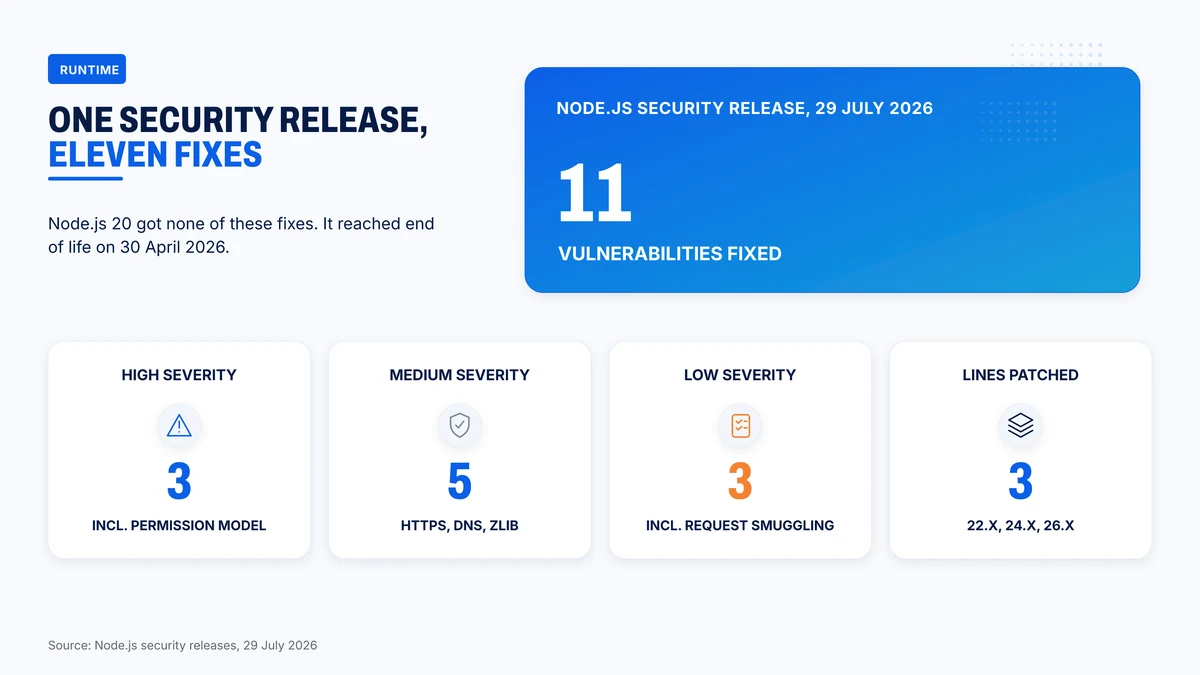 The Node.js July 2026 security release in numbers