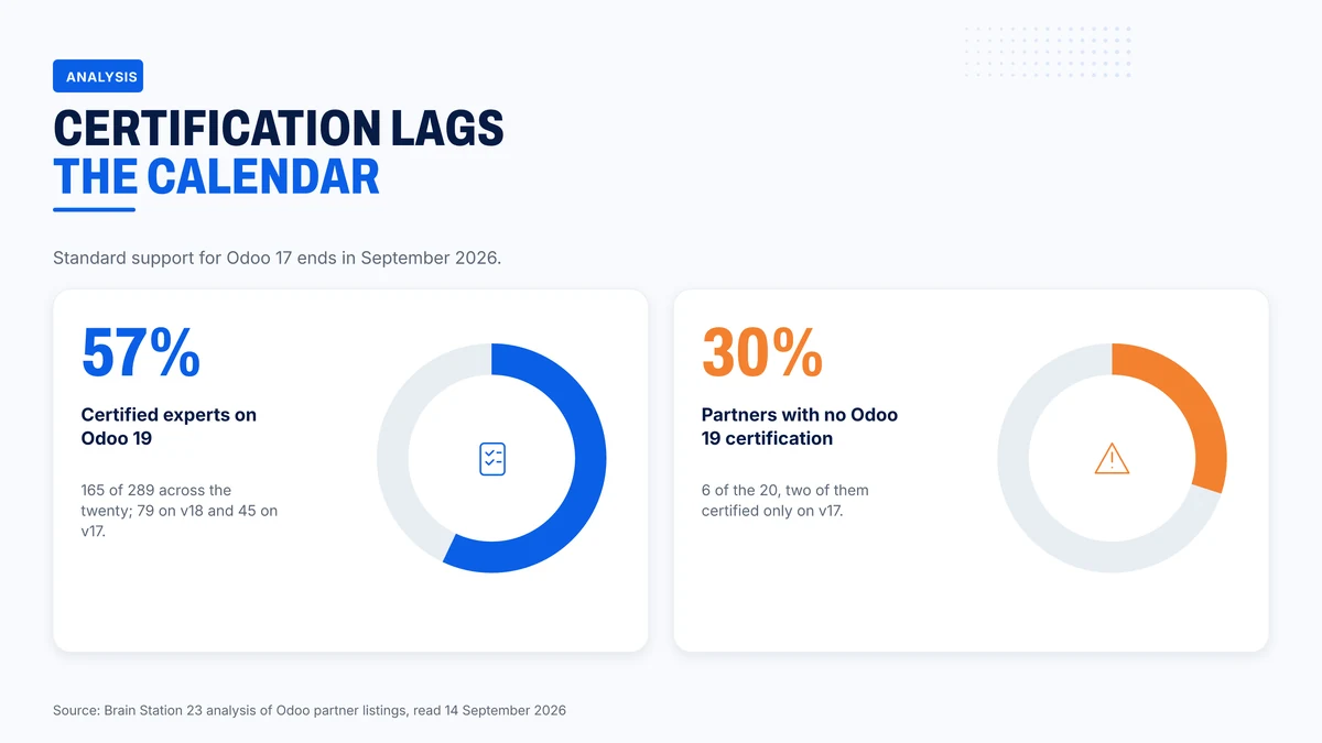 Share of certified experts on Odoo 19, and partners with none