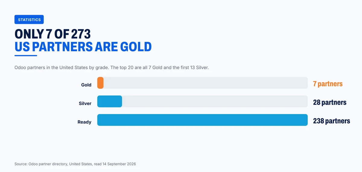 Seven Gold, 28 Silver and 238 Ready Odoo partners in the United States