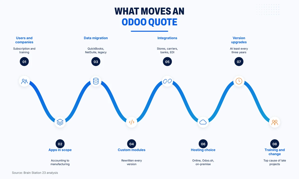 Eight factors that move an Odoo implementation quote